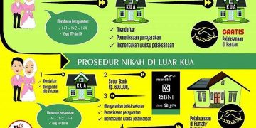 ALUR PELAYANAN NIKAH